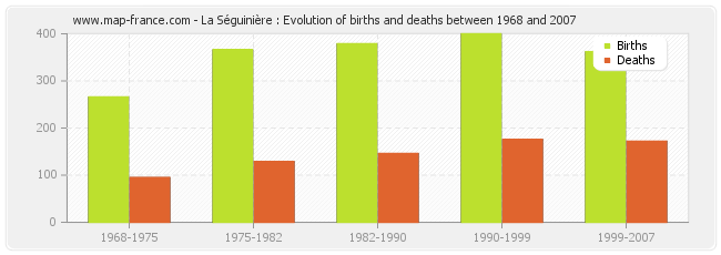 La Séguinière : Evolution of births and deaths between 1968 and 2007